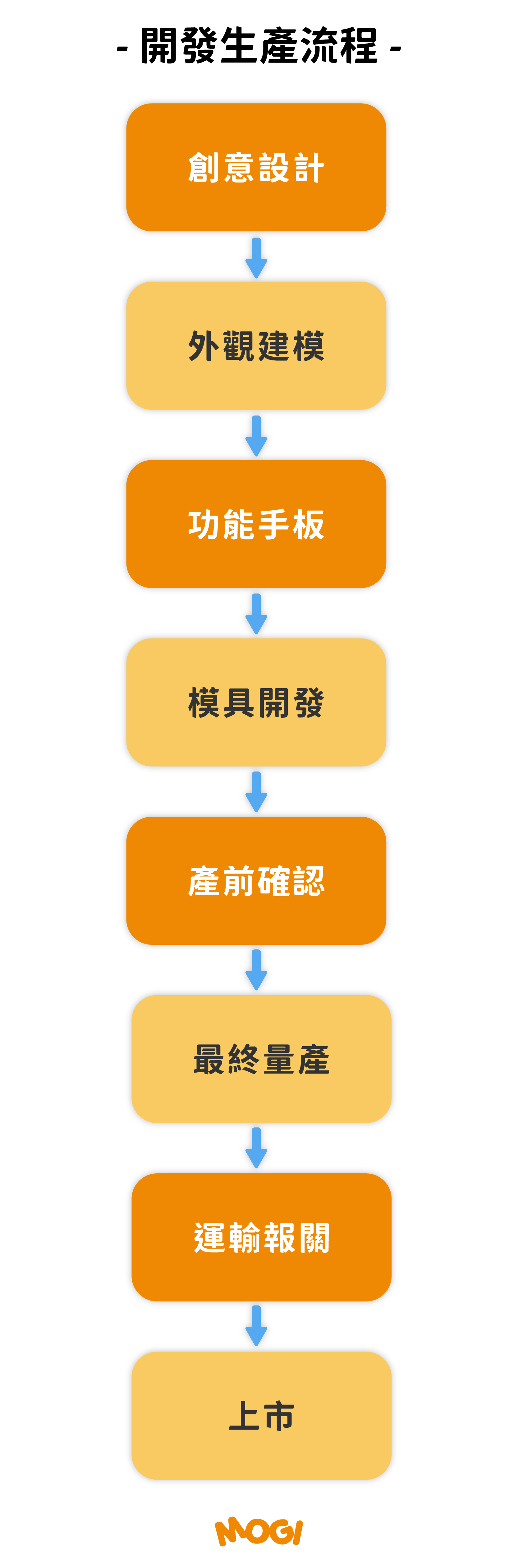 Mogi開發生產流程圖_phone