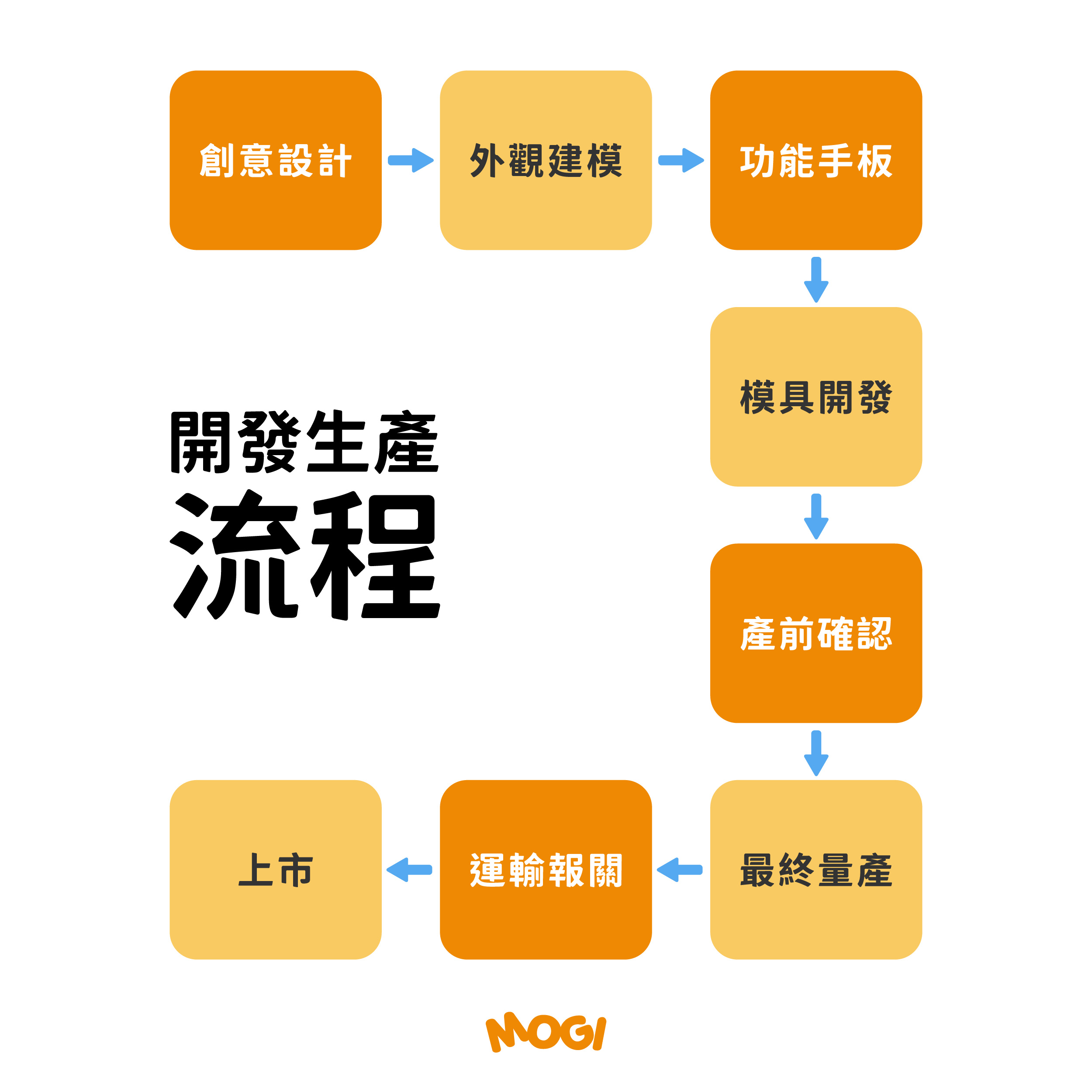 Mogi開發生產流程圖_web